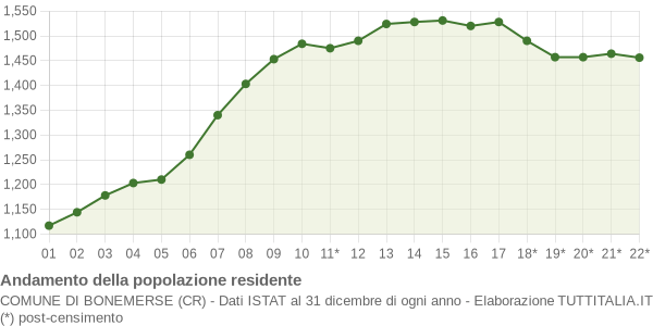 Andamento popolazione Comune di Bonemerse (CR)