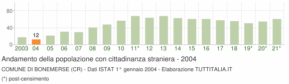 Grafico andamento popolazione stranieri Comune di Bonemerse (CR)