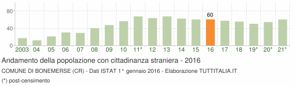 Grafico andamento popolazione stranieri Comune di Bonemerse (CR)