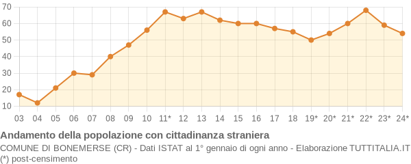 Andamento popolazione stranieri Comune di Bonemerse (CR)