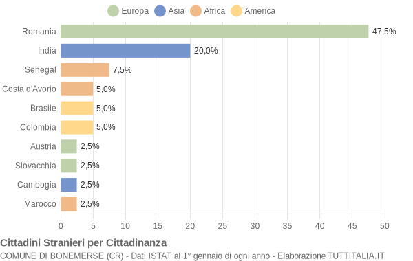 Grafico cittadinanza stranieri - Bonemerse 2008