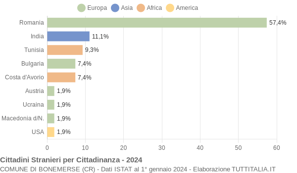 Grafico cittadinanza stranieri - Bonemerse 2024