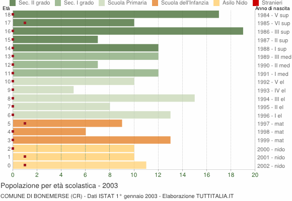 Grafico Popolazione in età scolastica - Bonemerse 2003
