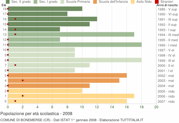 Grafico Popolazione in età scolastica - Bonemerse 2008