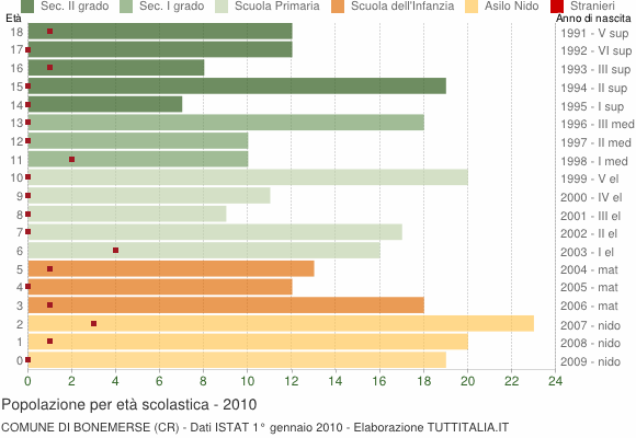 Grafico Popolazione in età scolastica - Bonemerse 2010