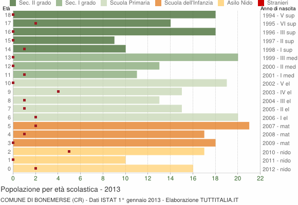 Grafico Popolazione in età scolastica - Bonemerse 2013