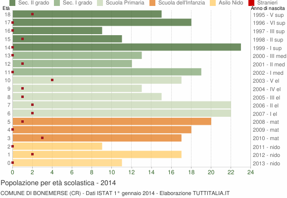Grafico Popolazione in età scolastica - Bonemerse 2014