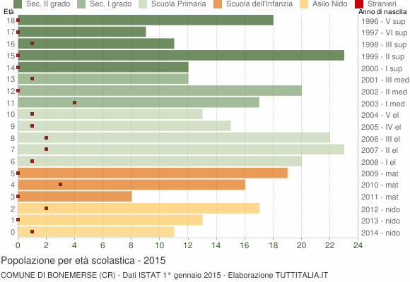 Grafico Popolazione in età scolastica - Bonemerse 2015