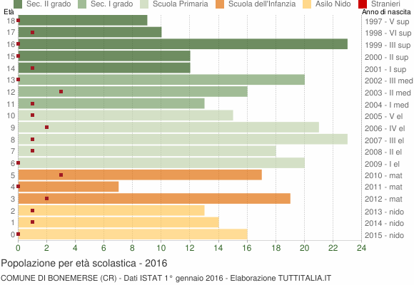 Grafico Popolazione in età scolastica - Bonemerse 2016