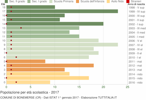 Grafico Popolazione in età scolastica - Bonemerse 2017