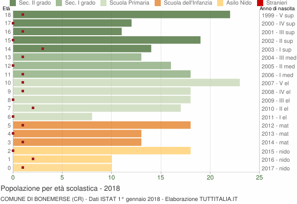 Grafico Popolazione in età scolastica - Bonemerse 2018