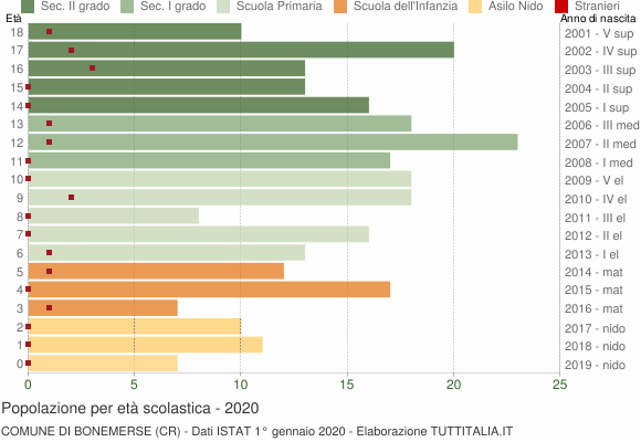 Grafico Popolazione in età scolastica - Bonemerse 2020