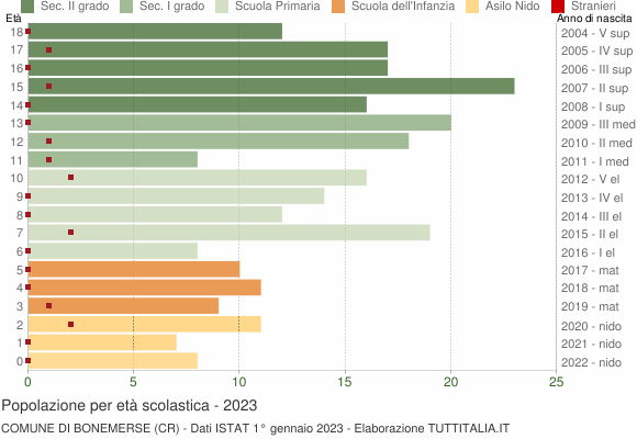 Grafico Popolazione in età scolastica - Bonemerse 2023