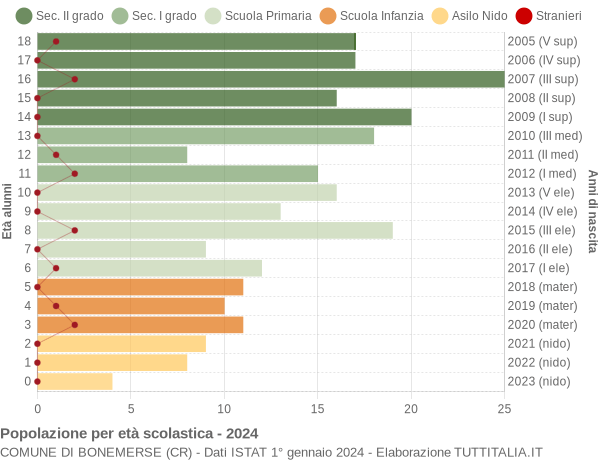 Grafico Popolazione in età scolastica - Bonemerse 2024