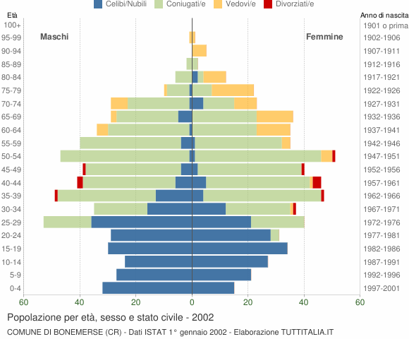 Grafico Popolazione per età, sesso e stato civile Comune di Bonemerse (CR)