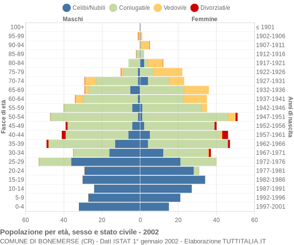 Grafico Popolazione per età, sesso e stato civile Comune di Bonemerse (CR)