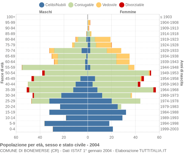 Grafico Popolazione per età, sesso e stato civile Comune di Bonemerse (CR)