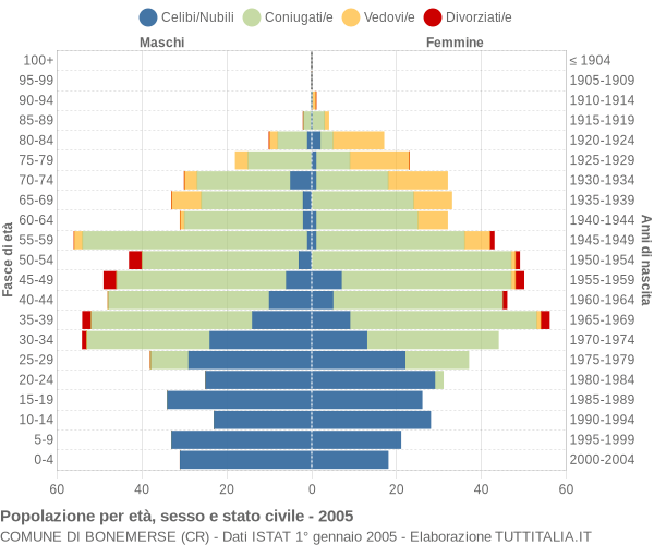 Grafico Popolazione per età, sesso e stato civile Comune di Bonemerse (CR)