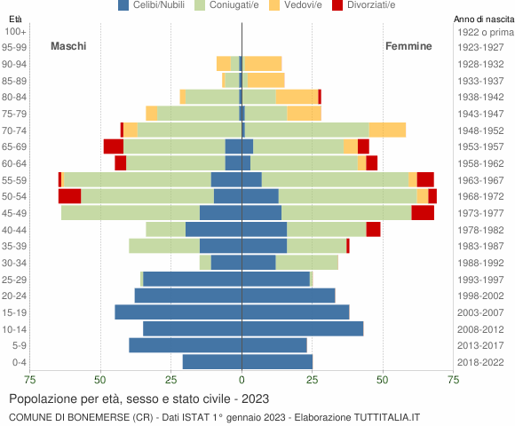 Grafico Popolazione per età, sesso e stato civile Comune di Bonemerse (CR)