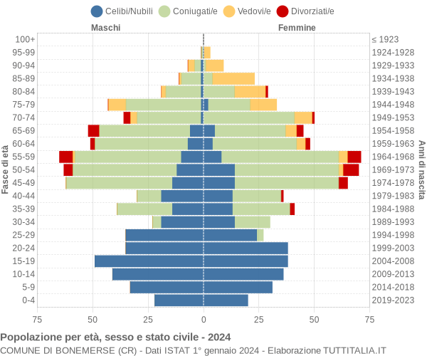 Grafico Popolazione per età, sesso e stato civile Comune di Bonemerse (CR)