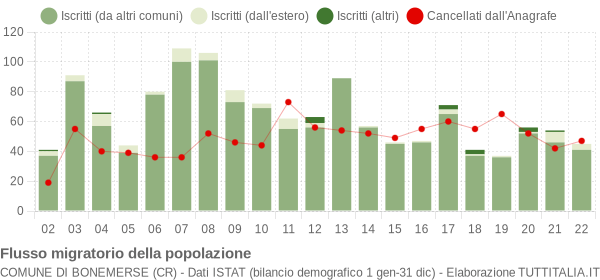 Flussi migratori della popolazione Comune di Bonemerse (CR)