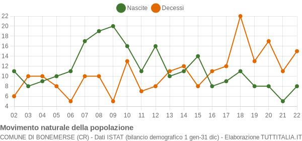 Grafico movimento naturale della popolazione Comune di Bonemerse (CR)