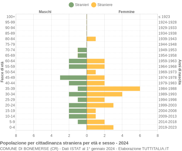 Grafico cittadini stranieri - Bonemerse 2024