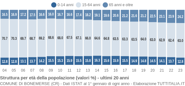 Grafico struttura della popolazione Comune di Bonemerse (CR)