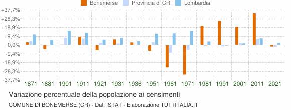 Grafico variazione percentuale della popolazione Comune di Bonemerse (CR)
