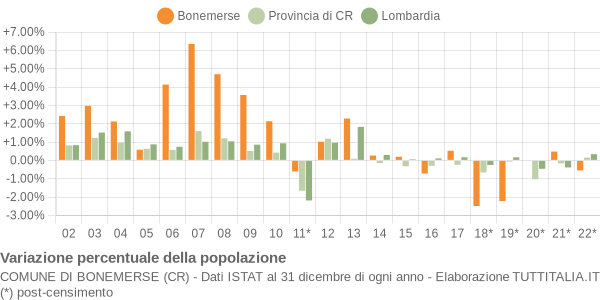 Variazione percentuale della popolazione Comune di Bonemerse (CR)