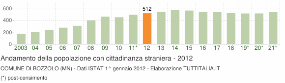 Grafico andamento popolazione stranieri Comune di Bozzolo (MN)