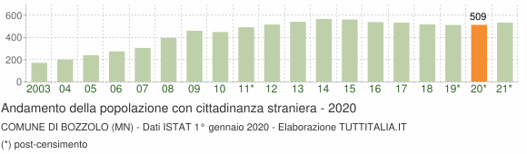 Grafico andamento popolazione stranieri Comune di Bozzolo (MN)