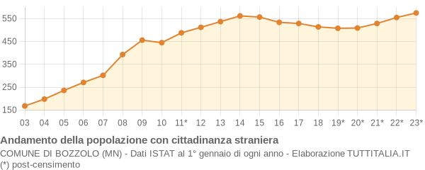 Andamento popolazione stranieri Comune di Bozzolo (MN)