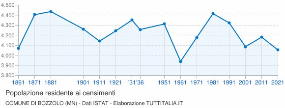 Grafico andamento storico popolazione Comune di Bozzolo (MN)