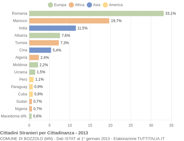 Grafico cittadinanza stranieri - Bozzolo 2013