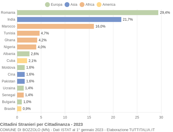 Grafico cittadinanza stranieri - Bozzolo 2023