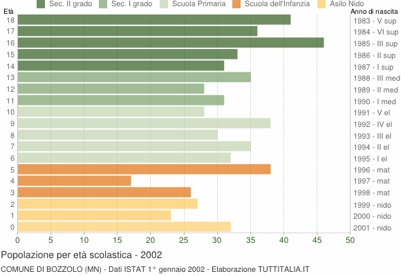 Grafico Popolazione in età scolastica - Bozzolo 2002