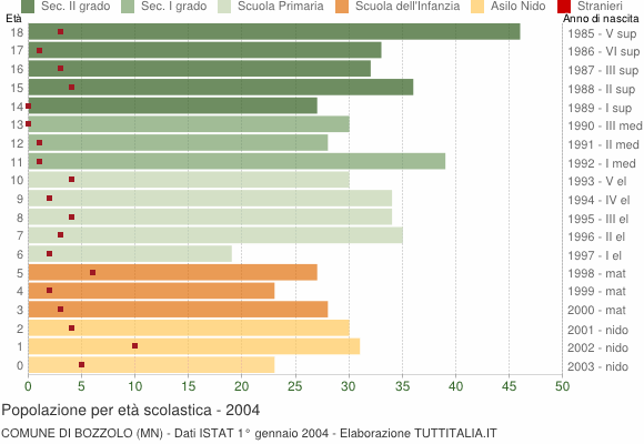 Grafico Popolazione in età scolastica - Bozzolo 2004