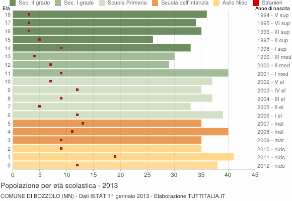 Grafico Popolazione in età scolastica - Bozzolo 2013