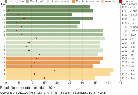 Grafico Popolazione in età scolastica - Bozzolo 2014