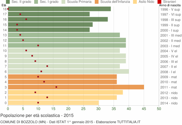 Grafico Popolazione in età scolastica - Bozzolo 2015