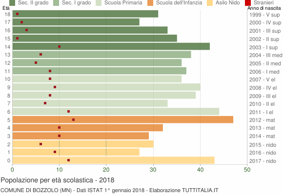 Grafico Popolazione in età scolastica - Bozzolo 2018