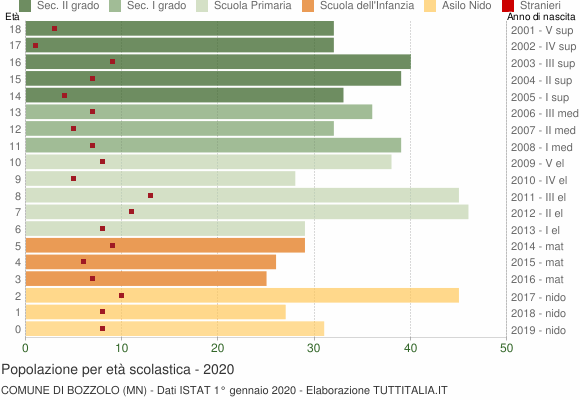 Grafico Popolazione in età scolastica - Bozzolo 2020