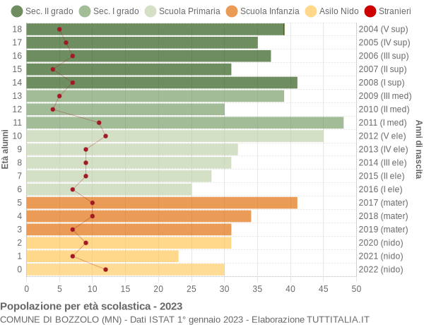 Grafico Popolazione in età scolastica - Bozzolo 2023