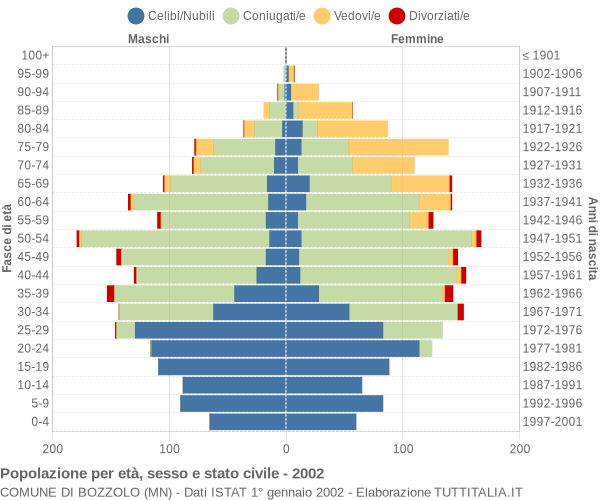 Grafico Popolazione per età, sesso e stato civile Comune di Bozzolo (MN)