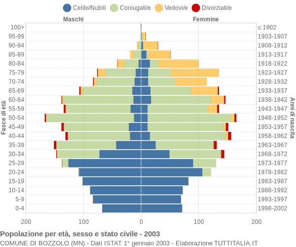 Grafico Popolazione per età, sesso e stato civile Comune di Bozzolo (MN)