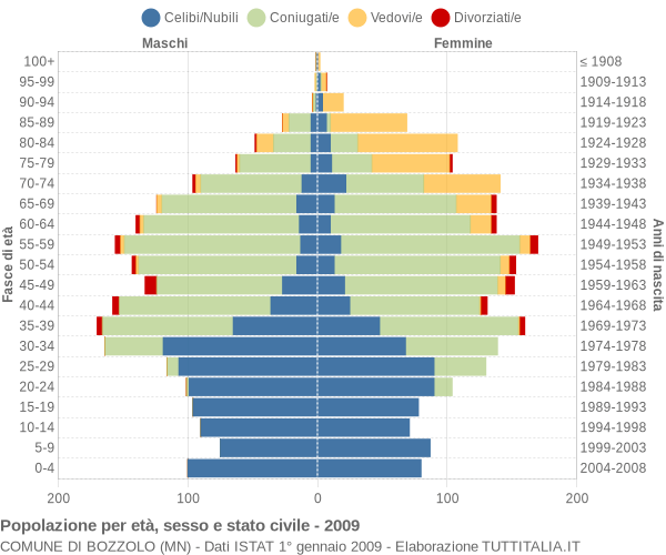 Grafico Popolazione per età, sesso e stato civile Comune di Bozzolo (MN)