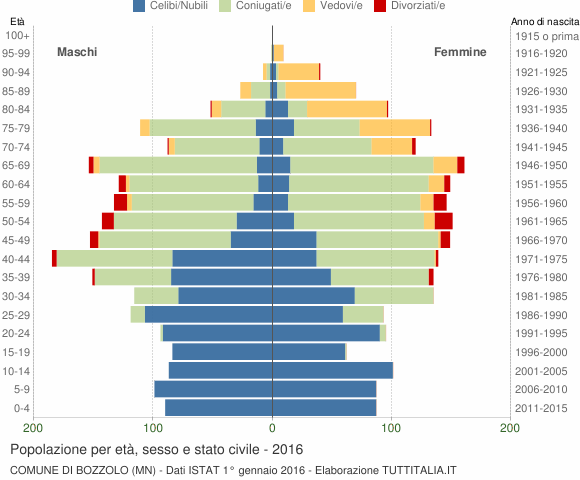 Grafico Popolazione per età, sesso e stato civile Comune di Bozzolo (MN)