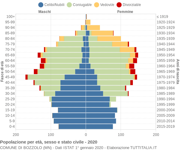 Grafico Popolazione per età, sesso e stato civile Comune di Bozzolo (MN)