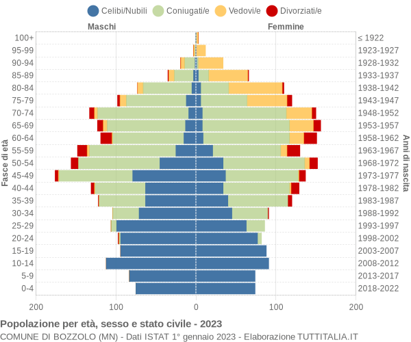 Grafico Popolazione per età, sesso e stato civile Comune di Bozzolo (MN)